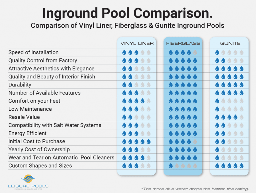 Different Types Of Swimming Pool Materials. Leisure Pools Table Of Comparison.