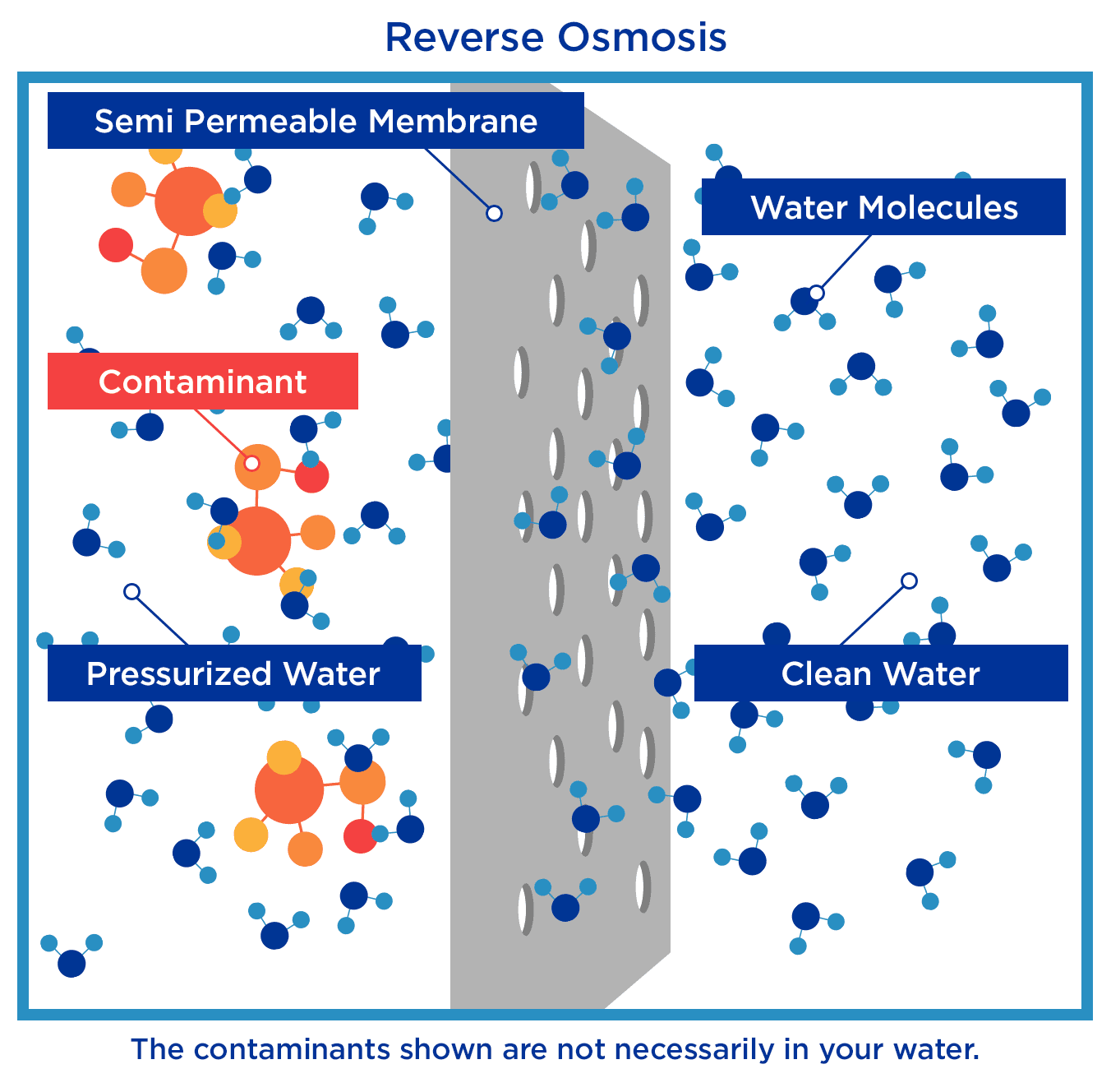 How A Reverse Osmosis System Works. Illustration Source: Kinetico Water Systems.