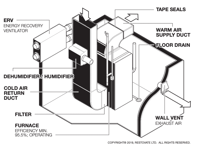 illustration of How An ERV works