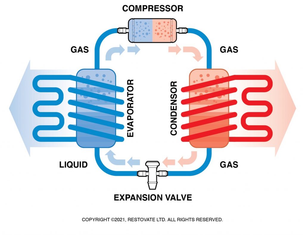 How Do Heat Pumps Work. Illustration by Restovate Ltd. 