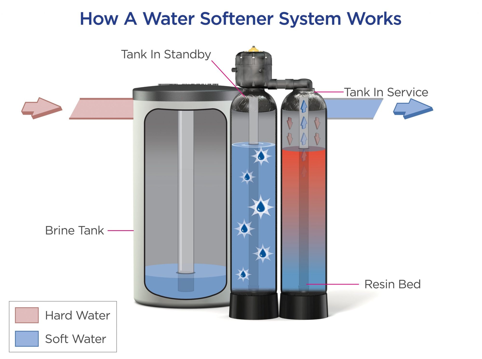 How A Water Softener System Works. Illustration Source: Kinetico Water Systems.