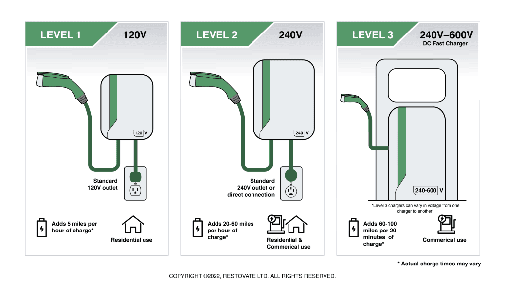 Levels of EV Charging Stations Illustration