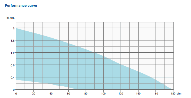 Radon Fan Performance Curve