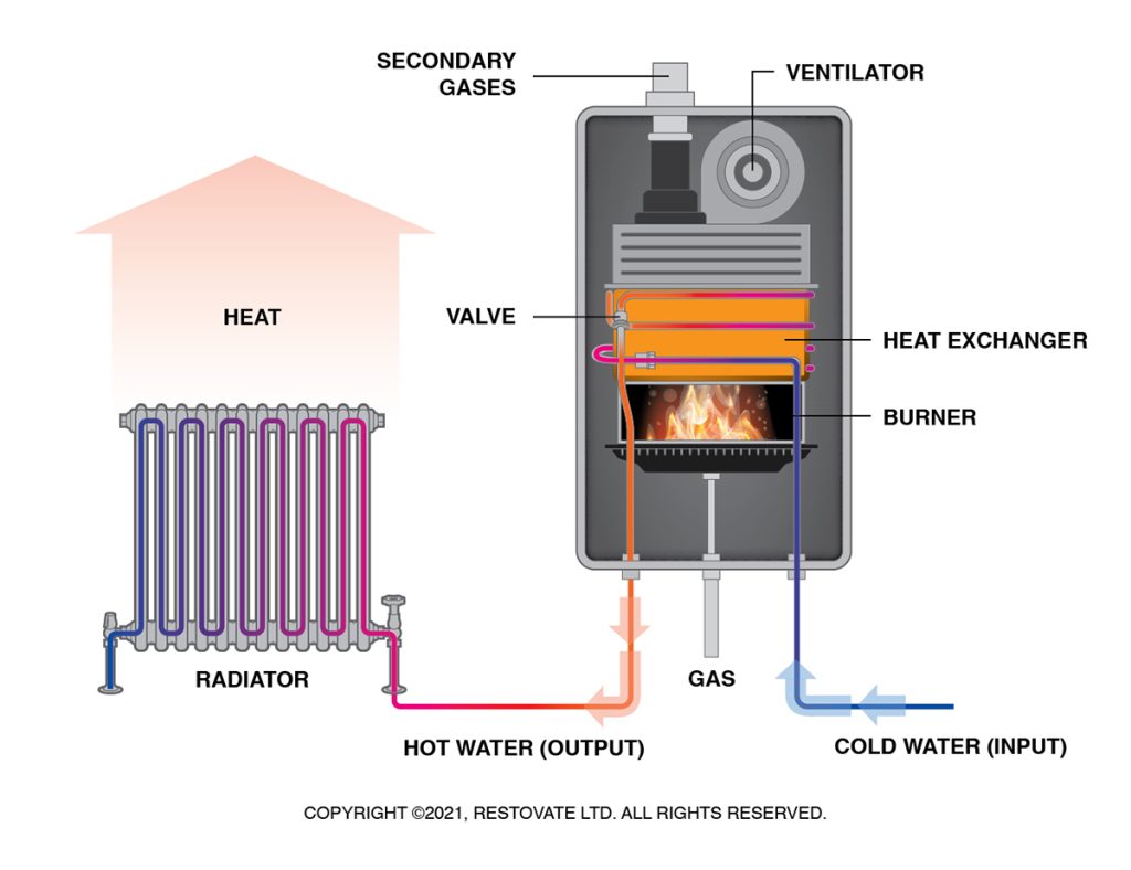 How Do Gas Condensing Combi Boiler Work. Illustration by Restovate Ltd.