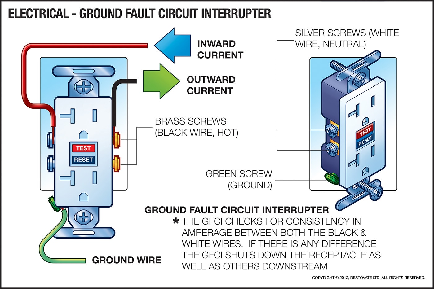 how do Ground Fault Circuit Interrupters (GFCIs) work illustration. Restovate Ltd. Copyright