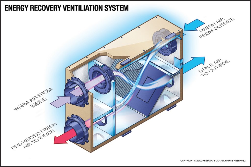 Illustration of how an Energy Recovery Ventilation System Works. Restovate Ltd.