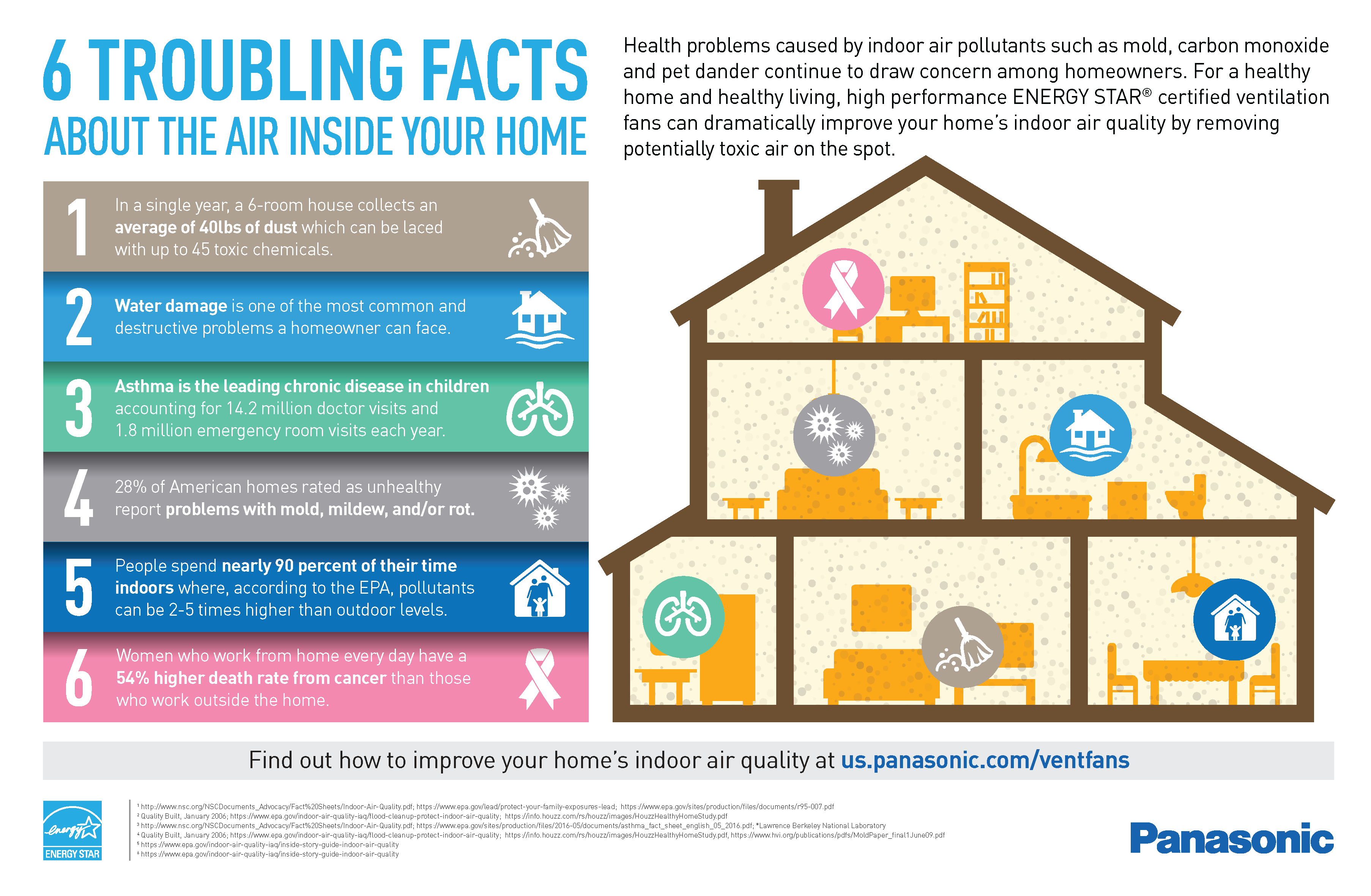 6 facts on poor indoor air quality in your home. Illustration by Panasonic.