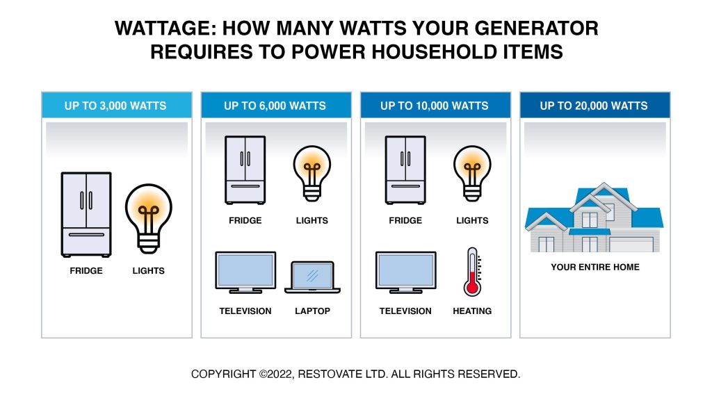 How many watts does your generator require to power household appliances?