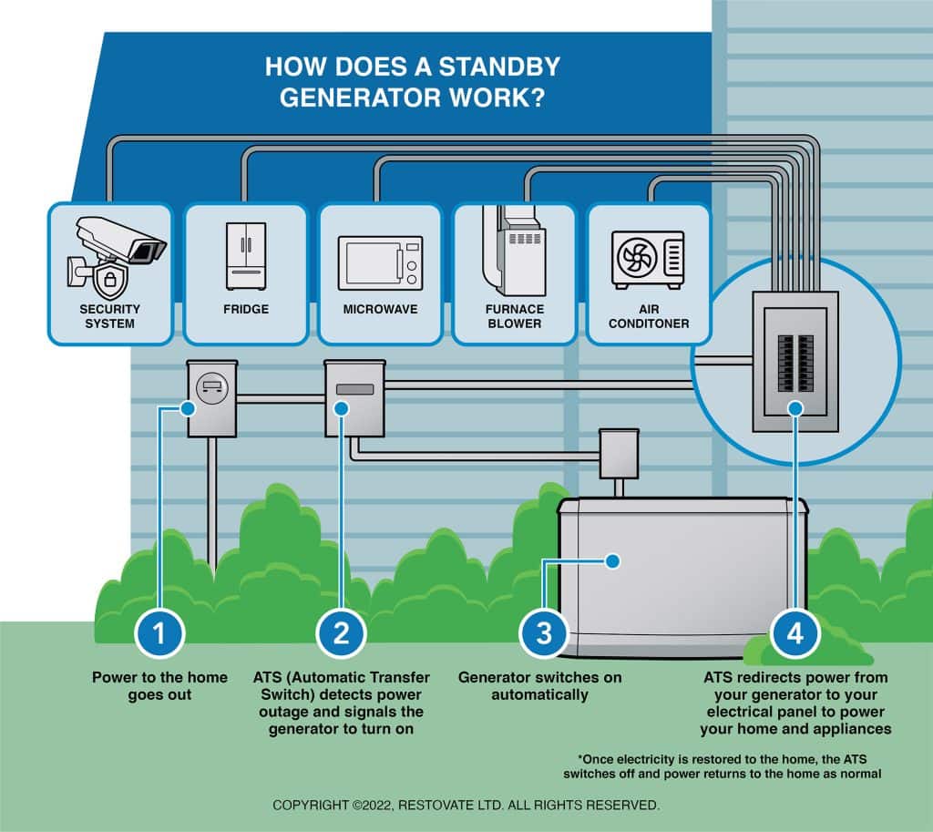 Illustration showing how a standby generator works with the help of an automatic transfer switch. Restovate Ltd.