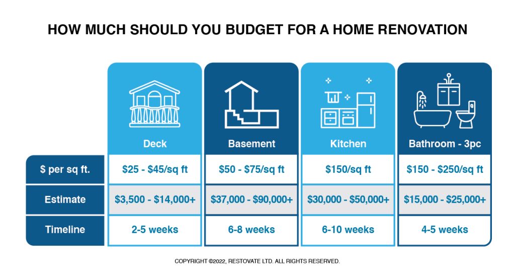How much should you budget for a home renovation. Illustration by Restovate Ltd.
