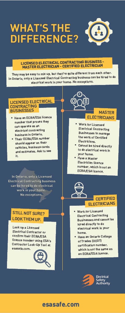 Find out more about the difference between LECs, Master Electricians, and Certified Electricians at ESAsafe.com