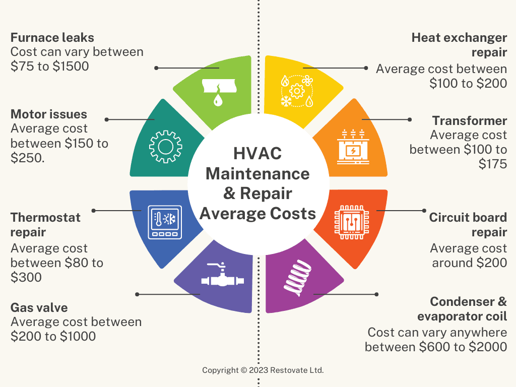 HVAC Maintenance And Repair Average Costs. Mike Holmes HVAC Maintenance Guide.